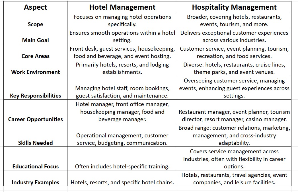 Hotel Management: Hospitality Management